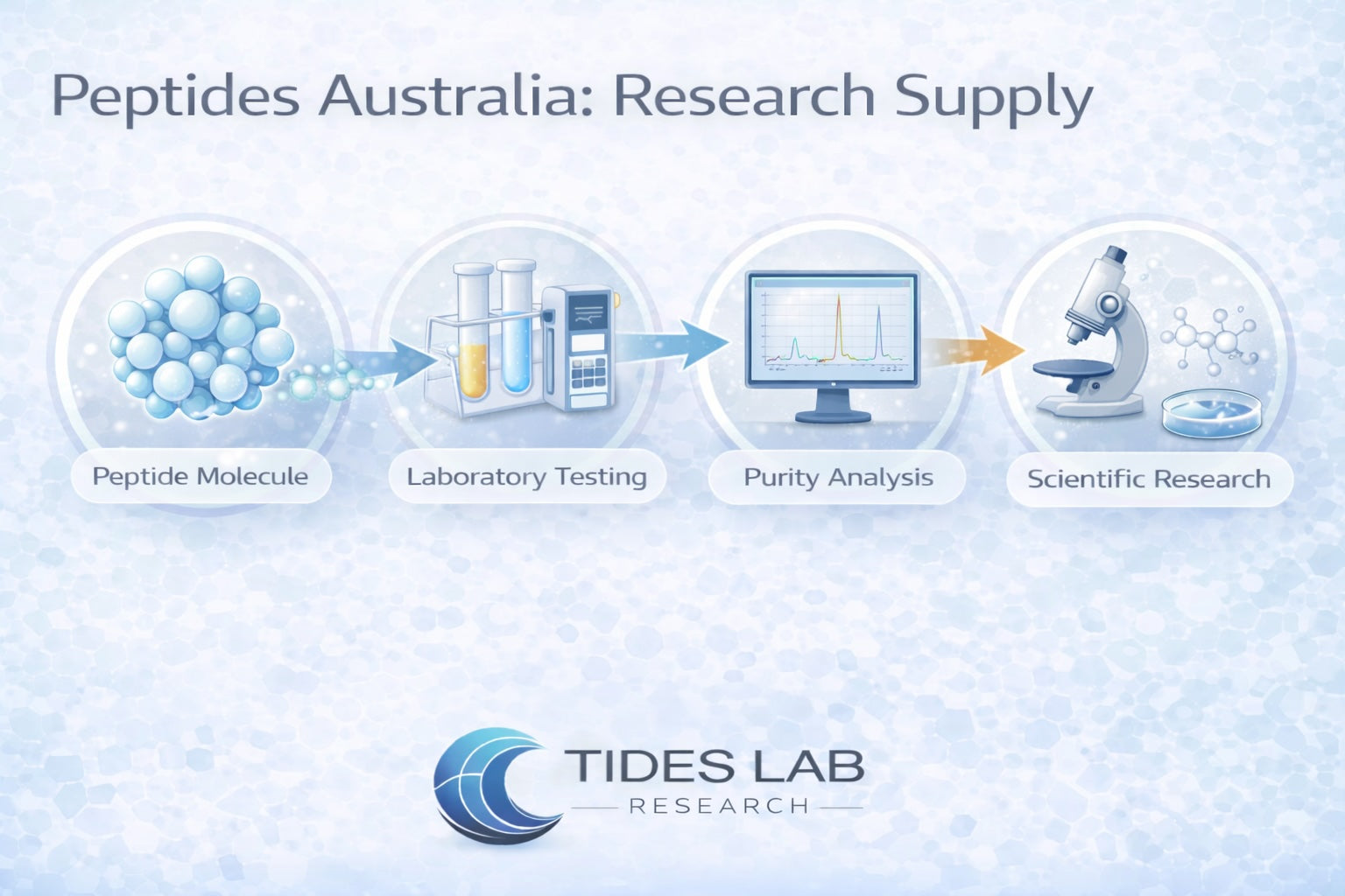 Scientific illustration showing research peptides in Australia, including peptide synthesis, laboratory testing, and purity analysis for scientific research.